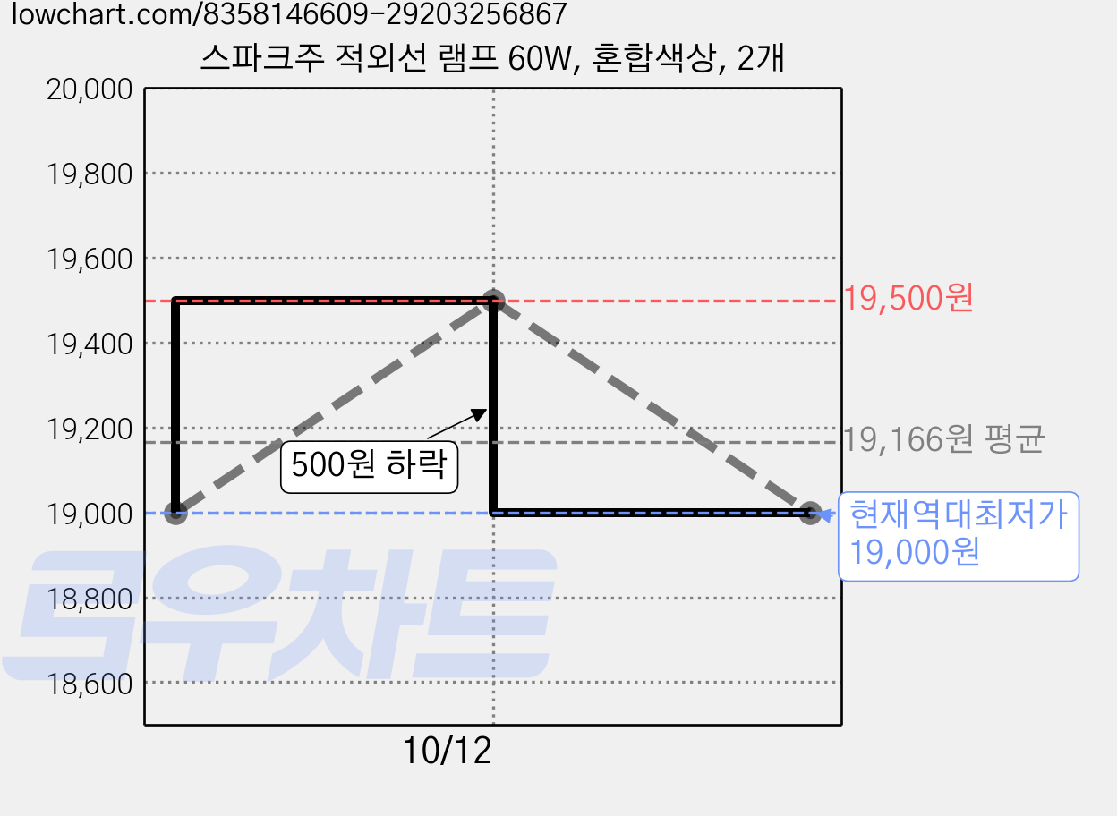 스파크주 적외선 램프 60W, 혼합색상, 2개 가격 변동 차트, 현재가 19,000원, 역대최저가