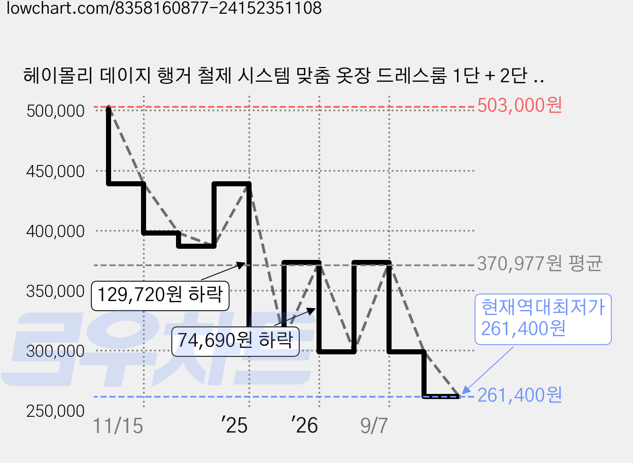 헤이몰리 데이지 행거 철제 시스템 맞춤 옷장 드레스룸 1단 + 2단 행거 + 5단거울선반 방문설치, 화이트 가격 변동 차트, 현재가 261,400원, 역대최저가