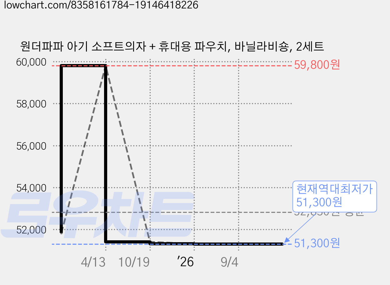 원더파파 아기 소프트의자 + 휴대용 파우치, 바닐라비숑, 2세트 가격 변동 차트, 현재가 51,300원, 역대최저가