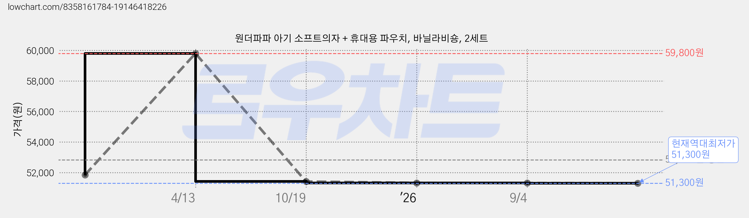 원더파파 아기 소프트의자 + 휴대용 파우치, 바닐라비숑, 2세트 가격 변동 차트, 현재가 51,300원, 역대최저가