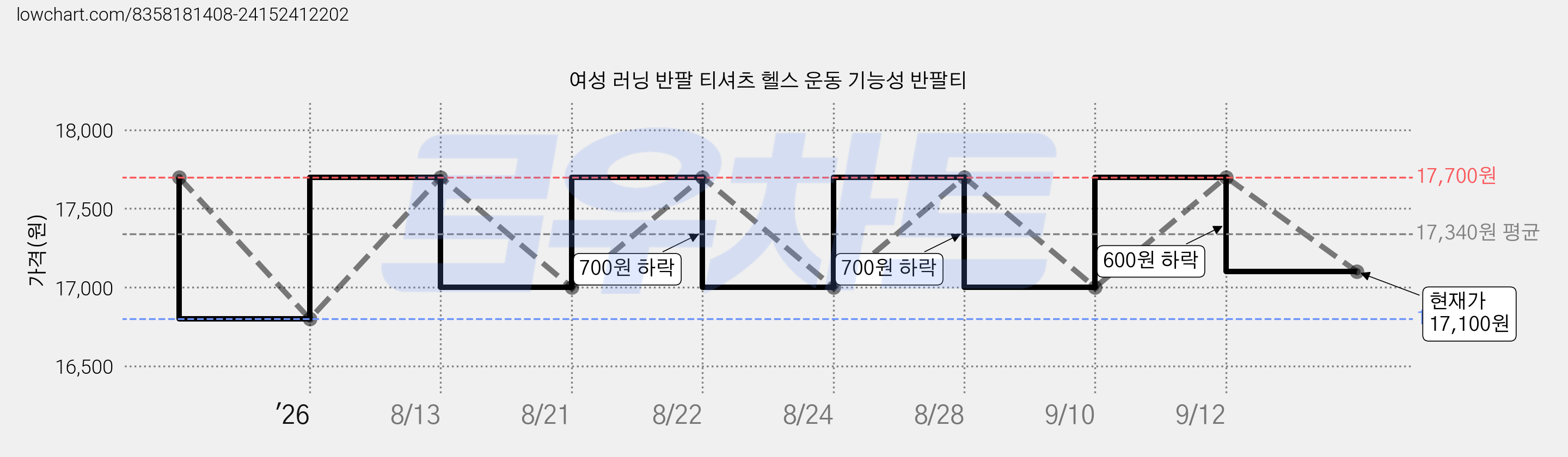 여성 러닝 반팔 티셔츠 헬스 운동 기능성 반팔티 가격 변동 차트, 현재가 17,100원, 관측 최저가 16,800원