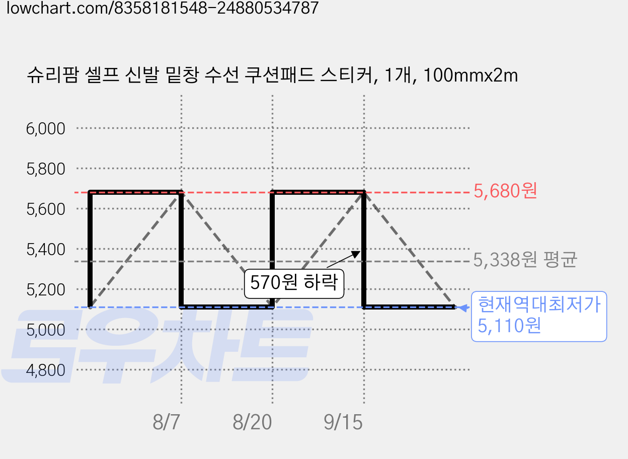 슈리팜 셀프 신발 밑창 수선 쿠션패드 스티커, 1개, 100mmx2m 가격 변동 차트, 현재가 5,110원, 역대최저가
