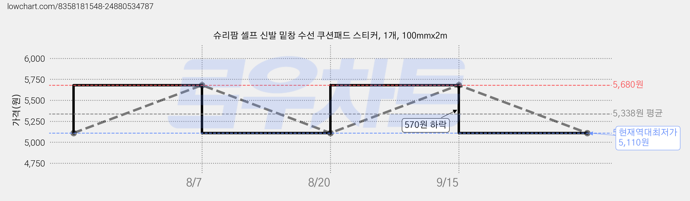슈리팜 셀프 신발 밑창 수선 쿠션패드 스티커, 1개, 100mmx2m 가격 변동 차트, 현재가 5,110원, 역대최저가