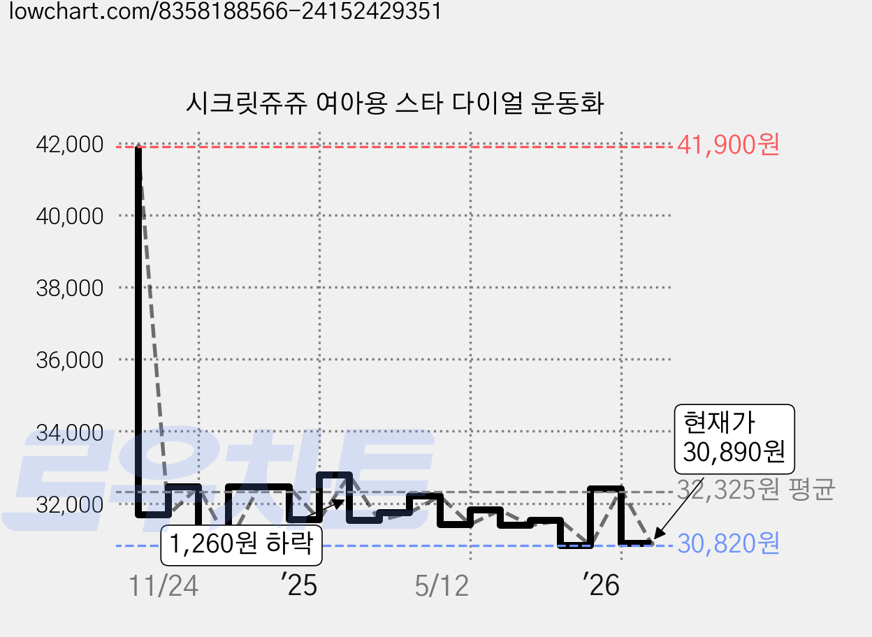 시크릿쥬쥬 여아용 스타 다이얼 운동화 가격 변동 차트, 현재가 30,890원, 관측 최저가 30,120원