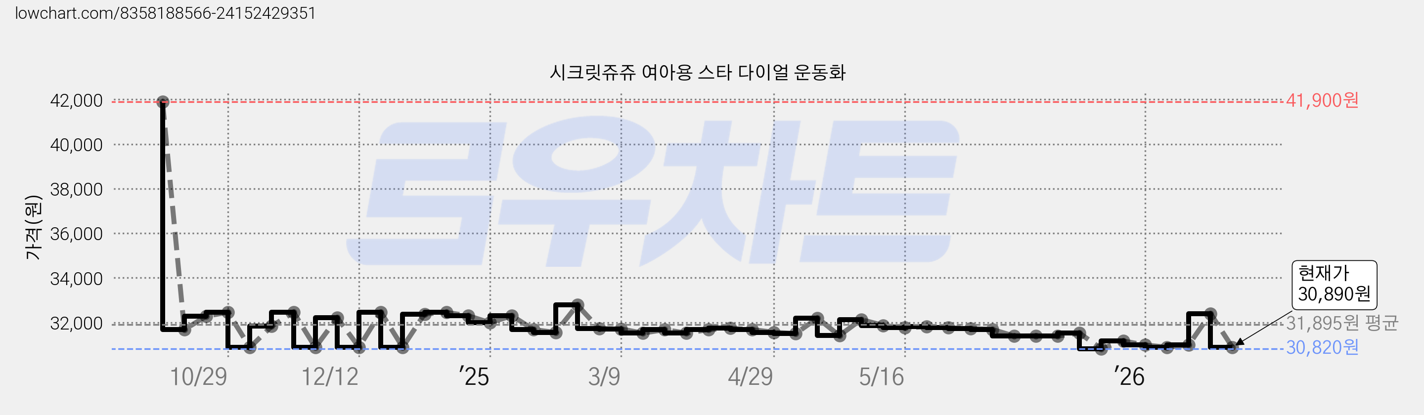 시크릿쥬쥬 여아용 스타 다이얼 운동화 가격 변동 차트, 현재가 30,890원, 관측 최저가 30,120원