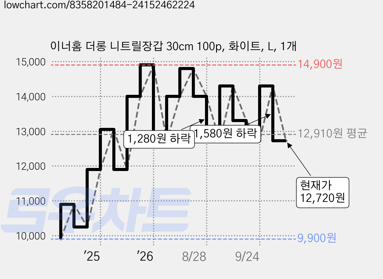 이너홈 더롱 니트릴장갑 30cm 100p, 화이트, L, 1개 가격 변동 차트, 현재가 12,720원, 관측 최저가 9,900원