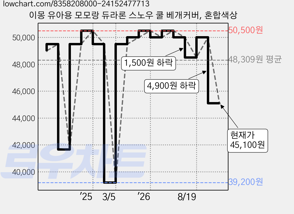 이몽 유아용 모모랑 듀라론 스노우 쿨 베개커버, 혼합색상 가격 변동 차트, 현재가 45,100원, 관측 최저가 39,200원