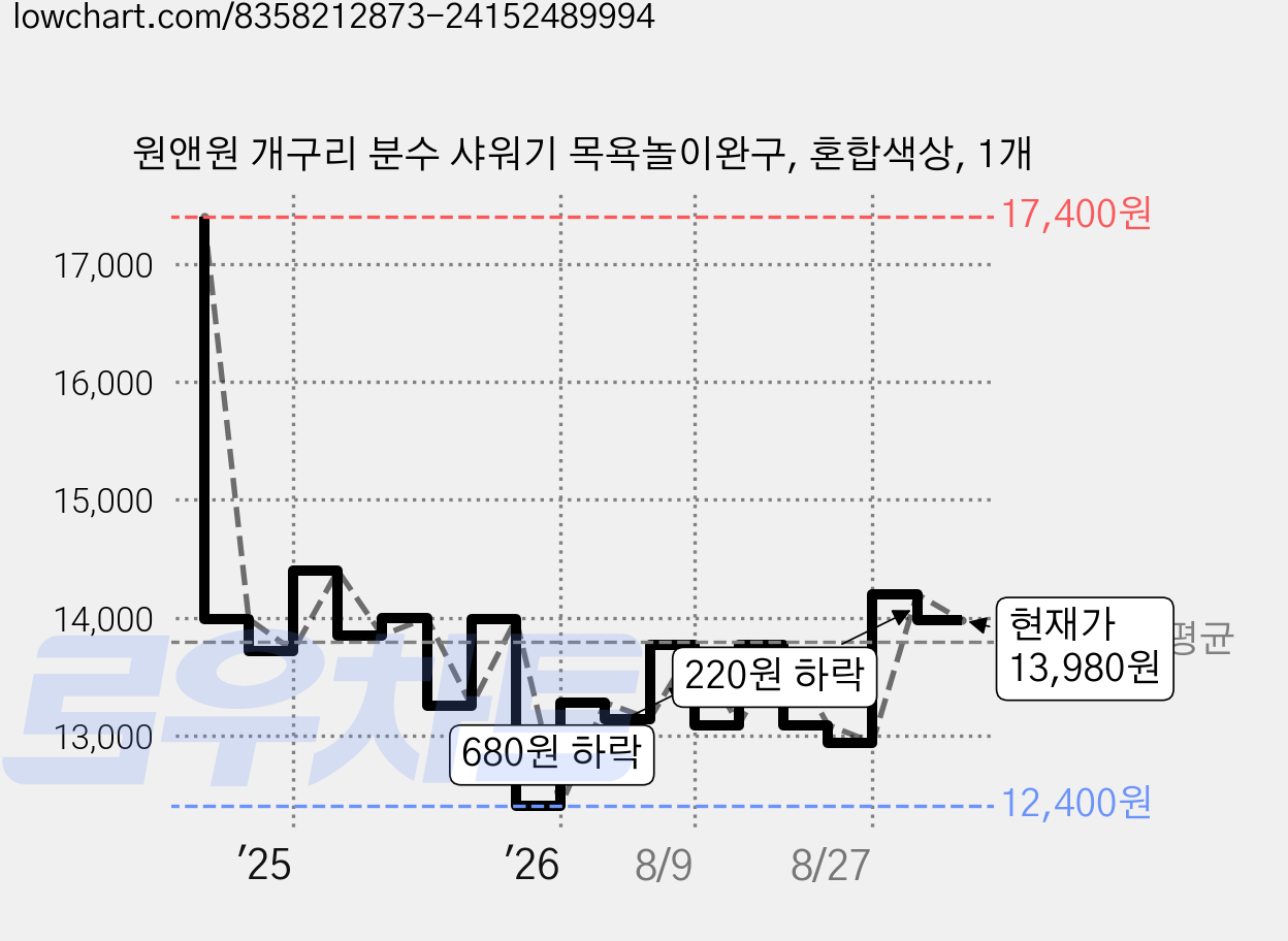 원앤원 개구리 분수 샤워기 목욕놀이완구, 혼합색상, 1개 가격 변동 차트, 현재가 13,980원, 관측 최저가 12,400원