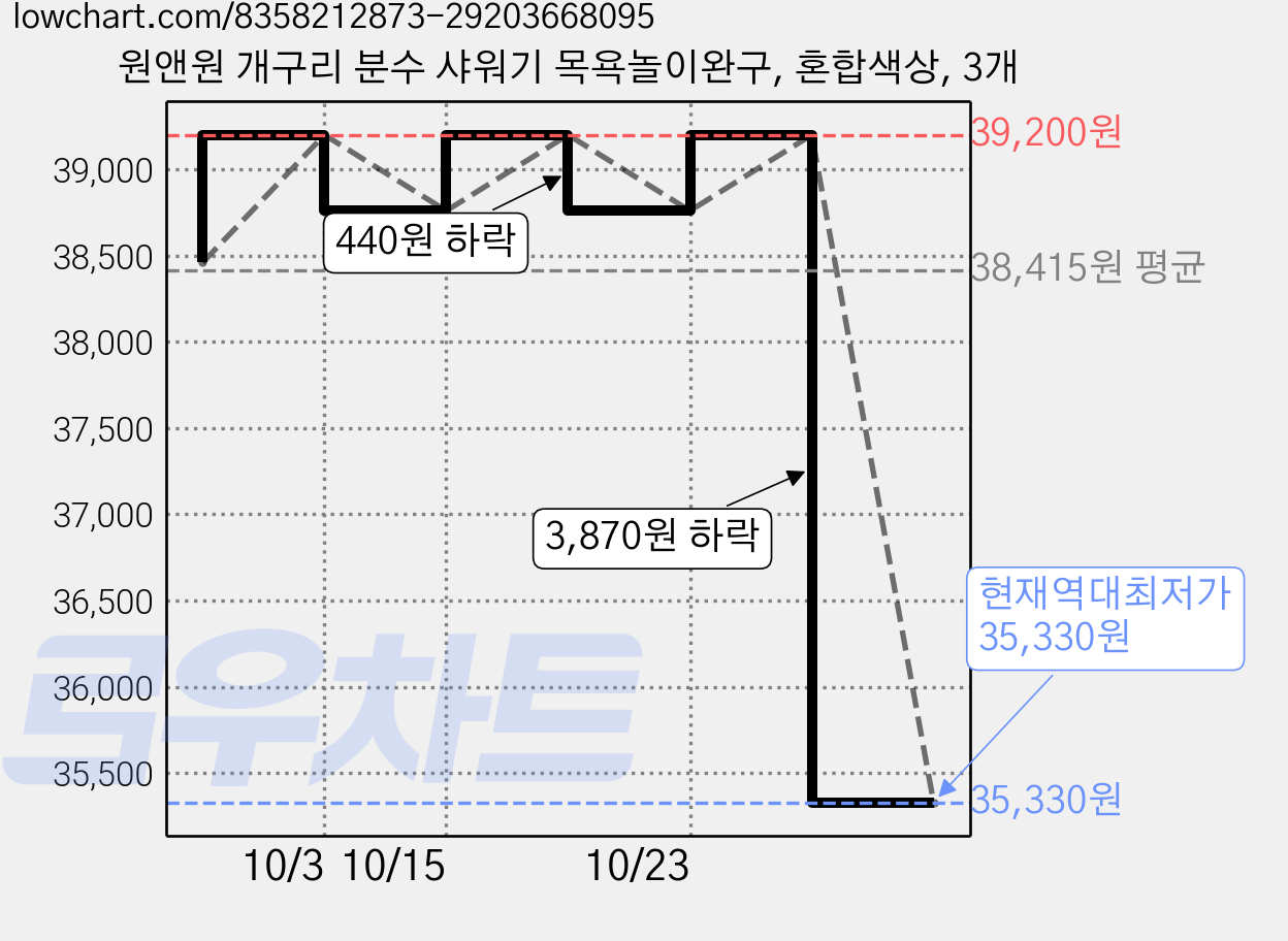원앤원 개구리 분수 샤워기 목욕놀이완구, 혼합색상, 3개 가격 변동 차트, 현재가 35,330원, 역대최저가
