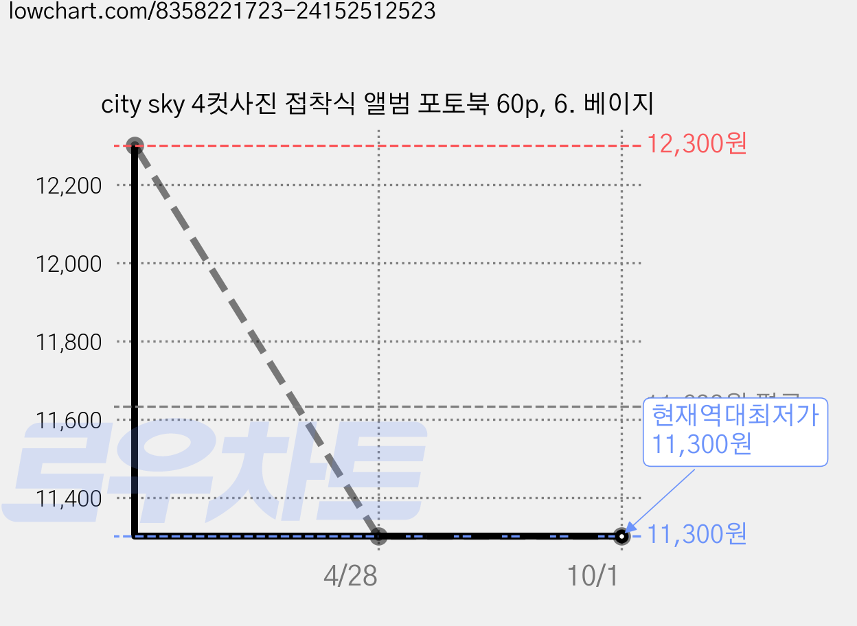 city sky 4컷사진 접착식 앨범 포토북 60p, 6. 베이지 가격 변동 차트, 현재가 11,300원, 역대최저가