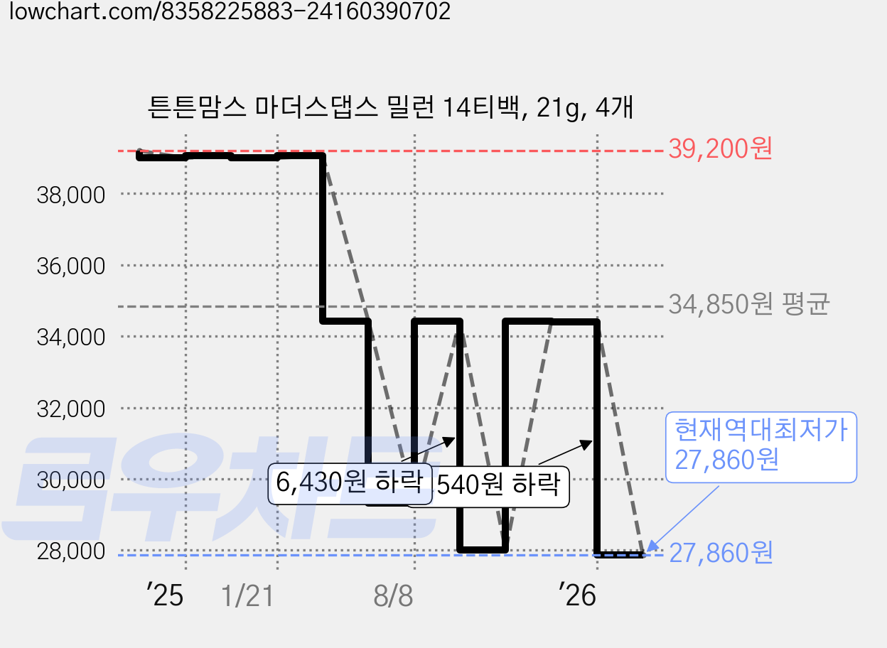 튼튼맘스 마더스댑스 밀런 14티백, 21g, 4개 가격 변동 차트, 현재가 27,860원, 역대최저가