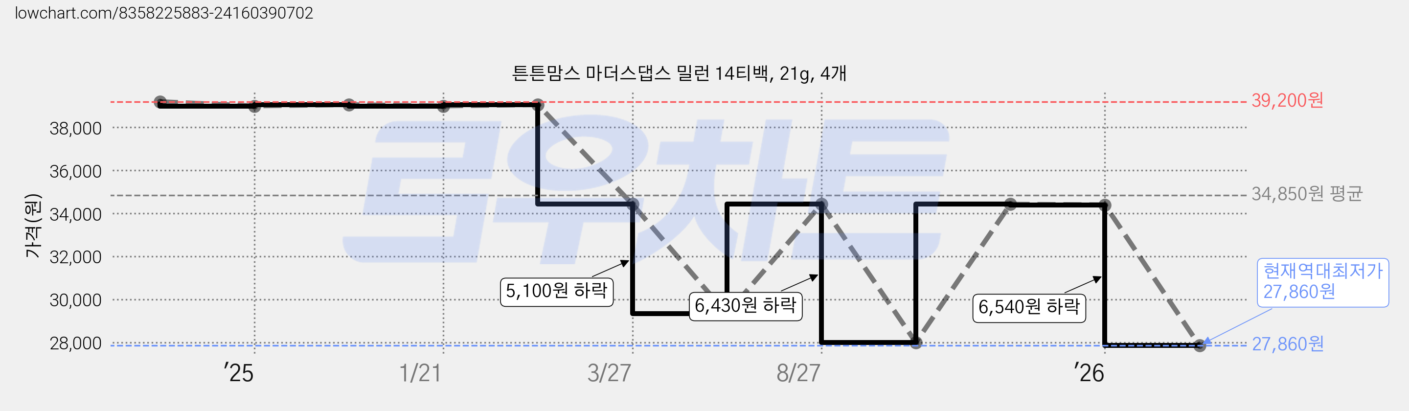 튼튼맘스 마더스댑스 밀런 14티백, 21g, 4개 가격 변동 차트, 현재가 27,860원, 역대최저가