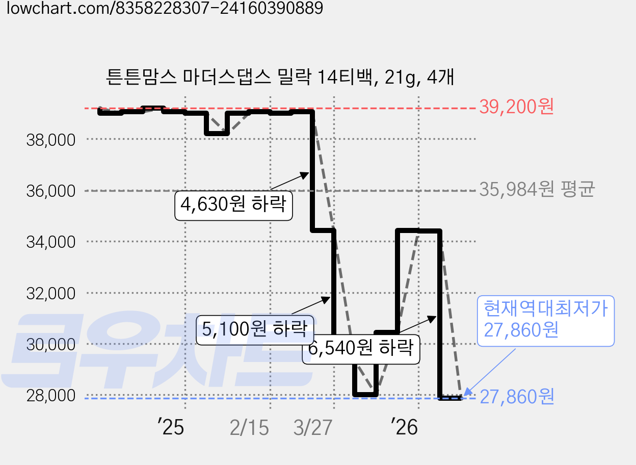 튼튼맘스 마더스댑스 밀락 14티백, 21g, 4개 가격 변동 차트, 현재가 27,860원, 역대최저가
