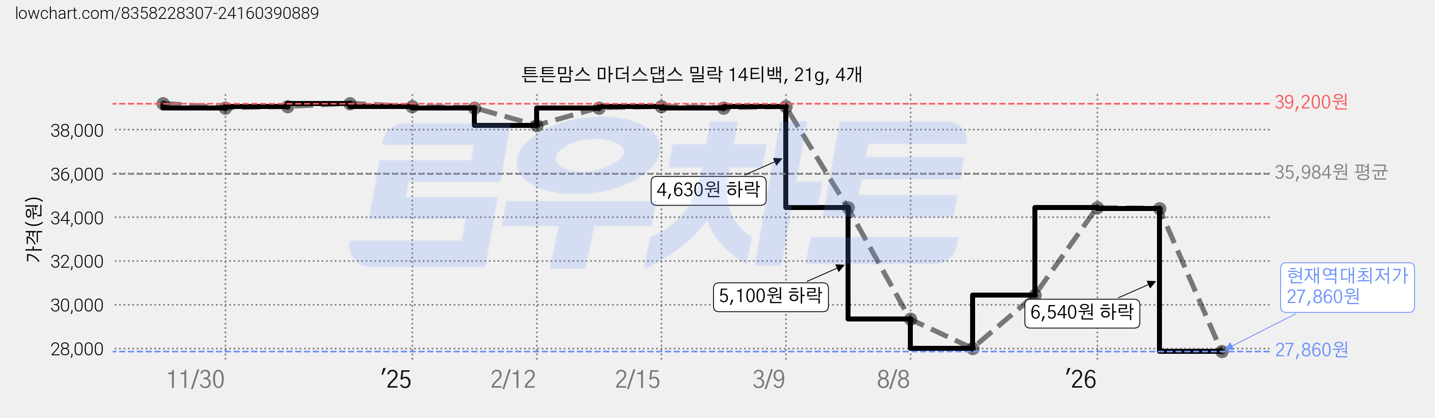 튼튼맘스 마더스댑스 밀락 14티백, 21g, 4개 가격 변동 차트, 현재가 27,860원, 역대최저가