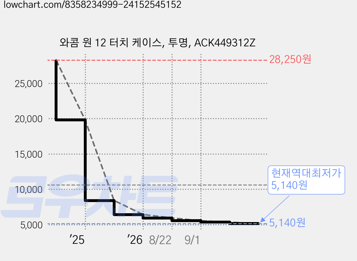 와콤 원 12 터치 케이스, 투명, ACK449312Z 가격 변동 차트, 현재가 5,140원, 역대최저가