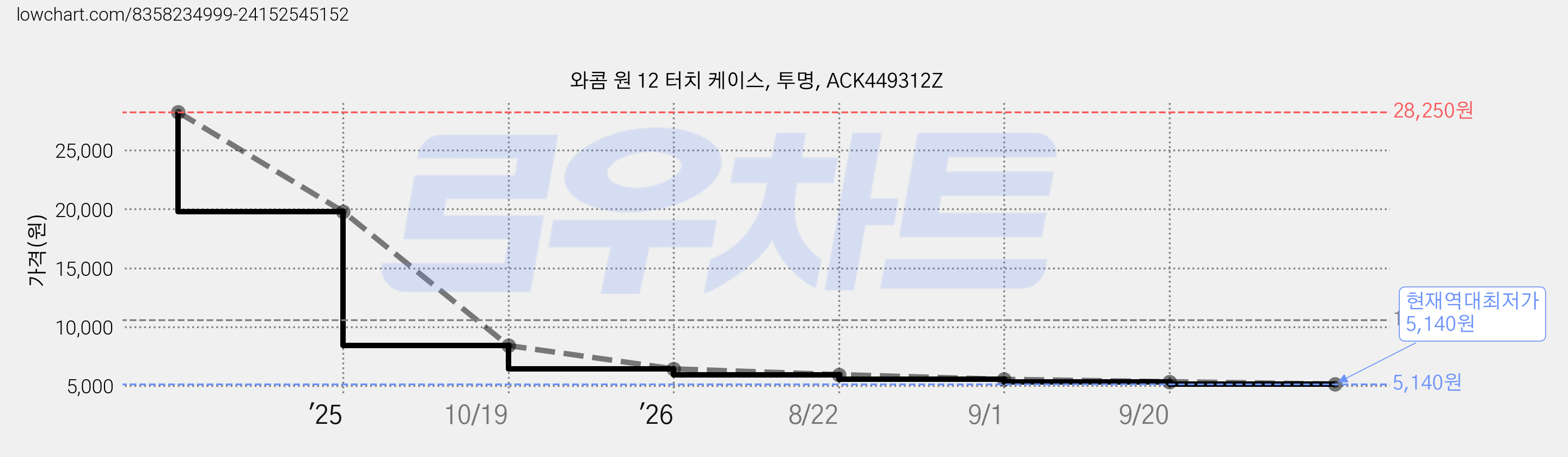 와콤 원 12 터치 케이스, 투명, ACK449312Z 가격 변동 차트, 현재가 5,140원, 역대최저가