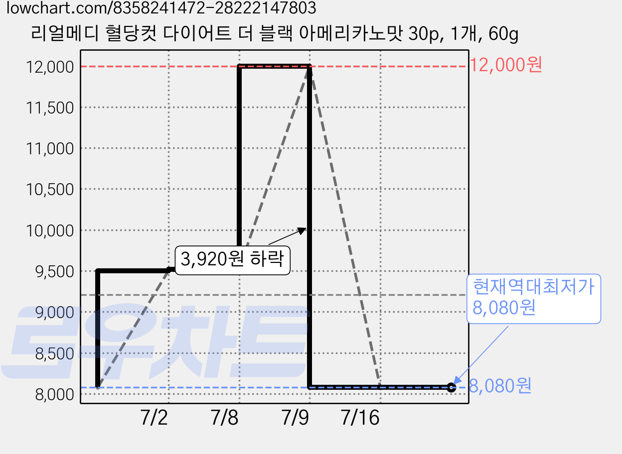 리얼메디 혈당컷 다이어트 더 블랙 아메리카노맛 30p, 1개, 60g 가격 변동 차트, 현재가 8,080원, 역대최저가