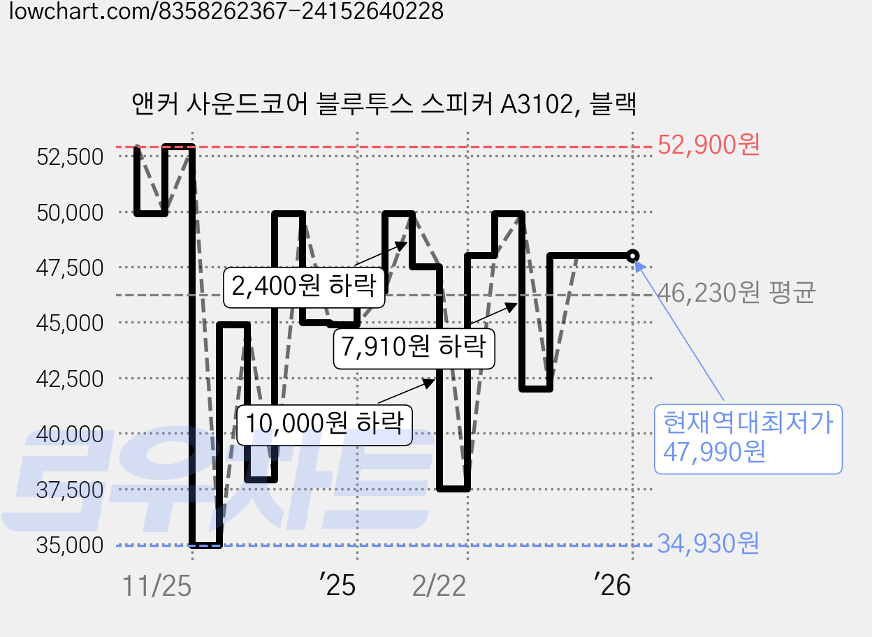 앤커 사운드코어 블루투스 스피커 A3102, 블랙 가격 변동 차트, 현재가 47,990원, 역대최저가