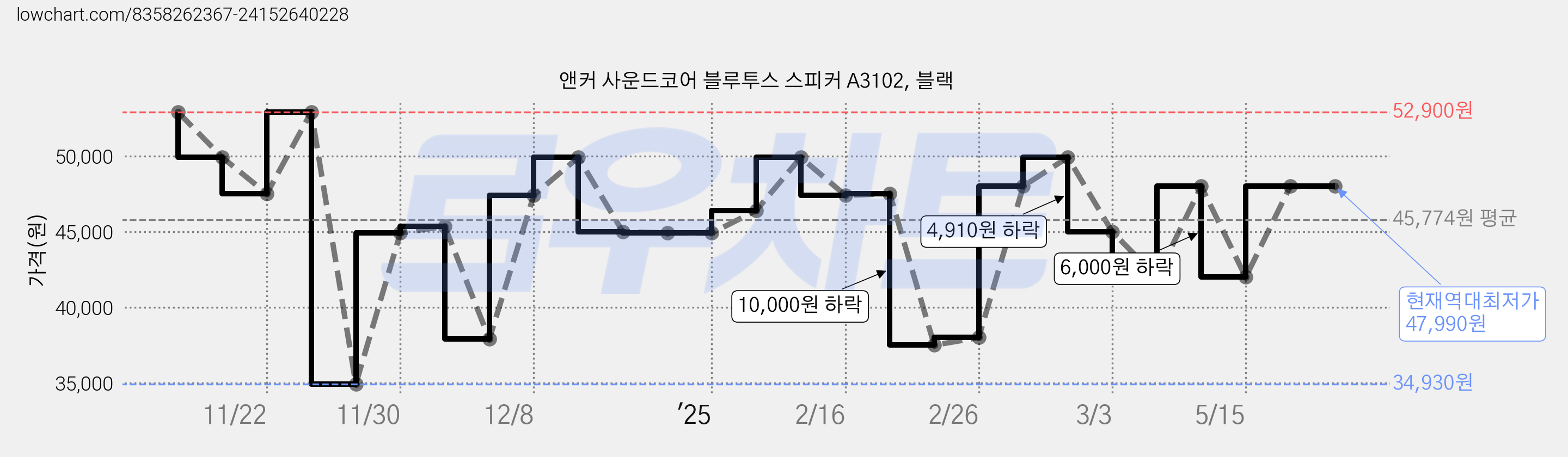 앤커 사운드코어 블루투스 스피커 A3102, 블랙 가격 변동 차트, 현재가 47,990원, 역대최저가
