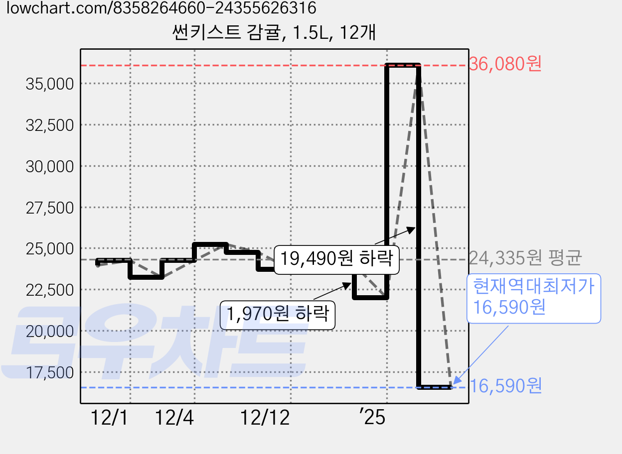 썬키스트 감귤, 1.5L, 12개 가격 변동 차트, 현재가 16,590원, 역대최저가