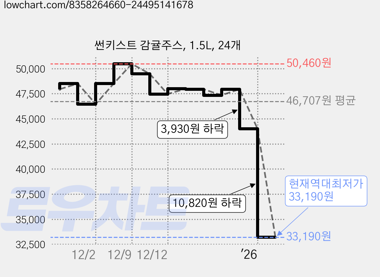 썬키스트 감귤주스, 1.5L, 24개 가격 변동 차트, 현재가 33,190원, 역대최저가