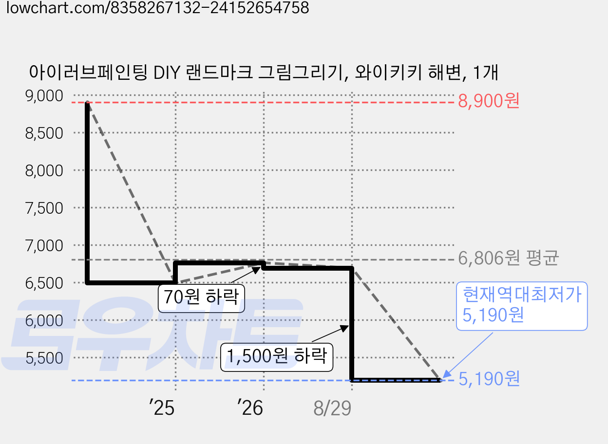 아이러브페인팅 DIY 랜드마크 그림그리기, 와이키키 해변, 1개 가격 변동 차트, 현재가 5,190원, 역대최저가