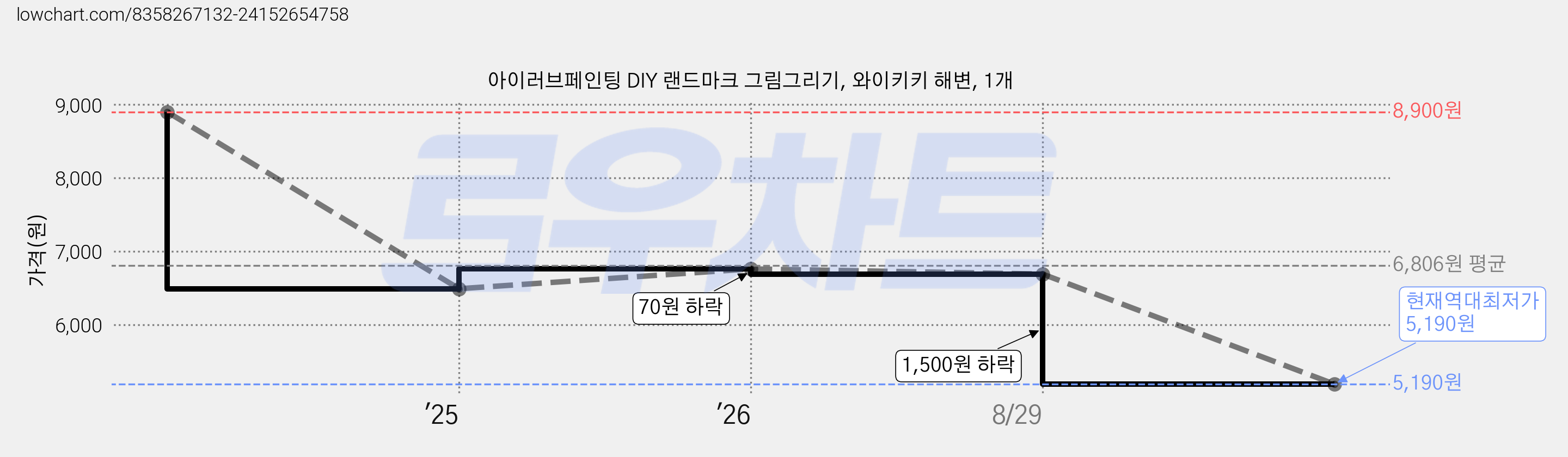 아이러브페인팅 DIY 랜드마크 그림그리기, 와이키키 해변, 1개 가격 변동 차트, 현재가 5,190원, 역대최저가