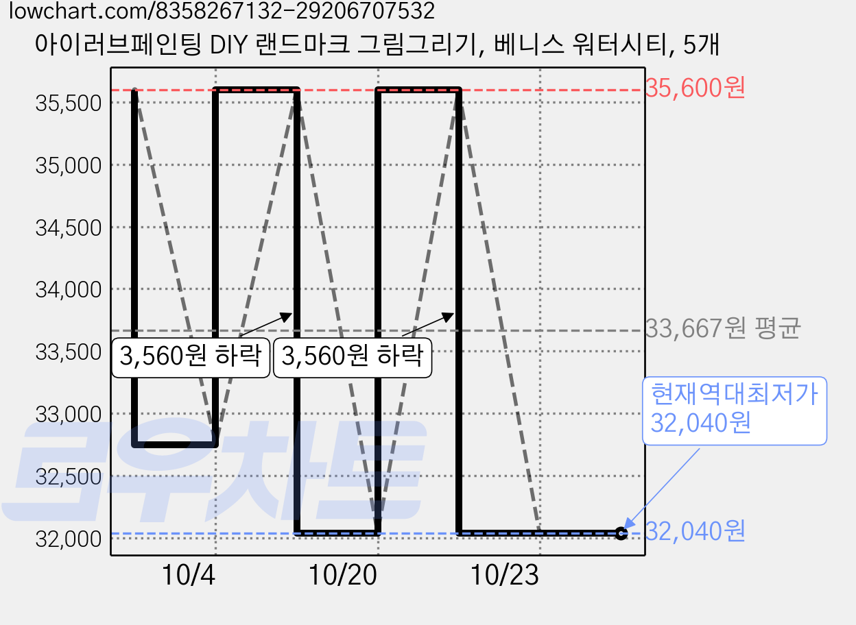 아이러브페인팅 DIY 랜드마크 그림그리기, 베니스 워터시티, 5개 가격 변동 차트, 현재가 32,040원, 역대최저가