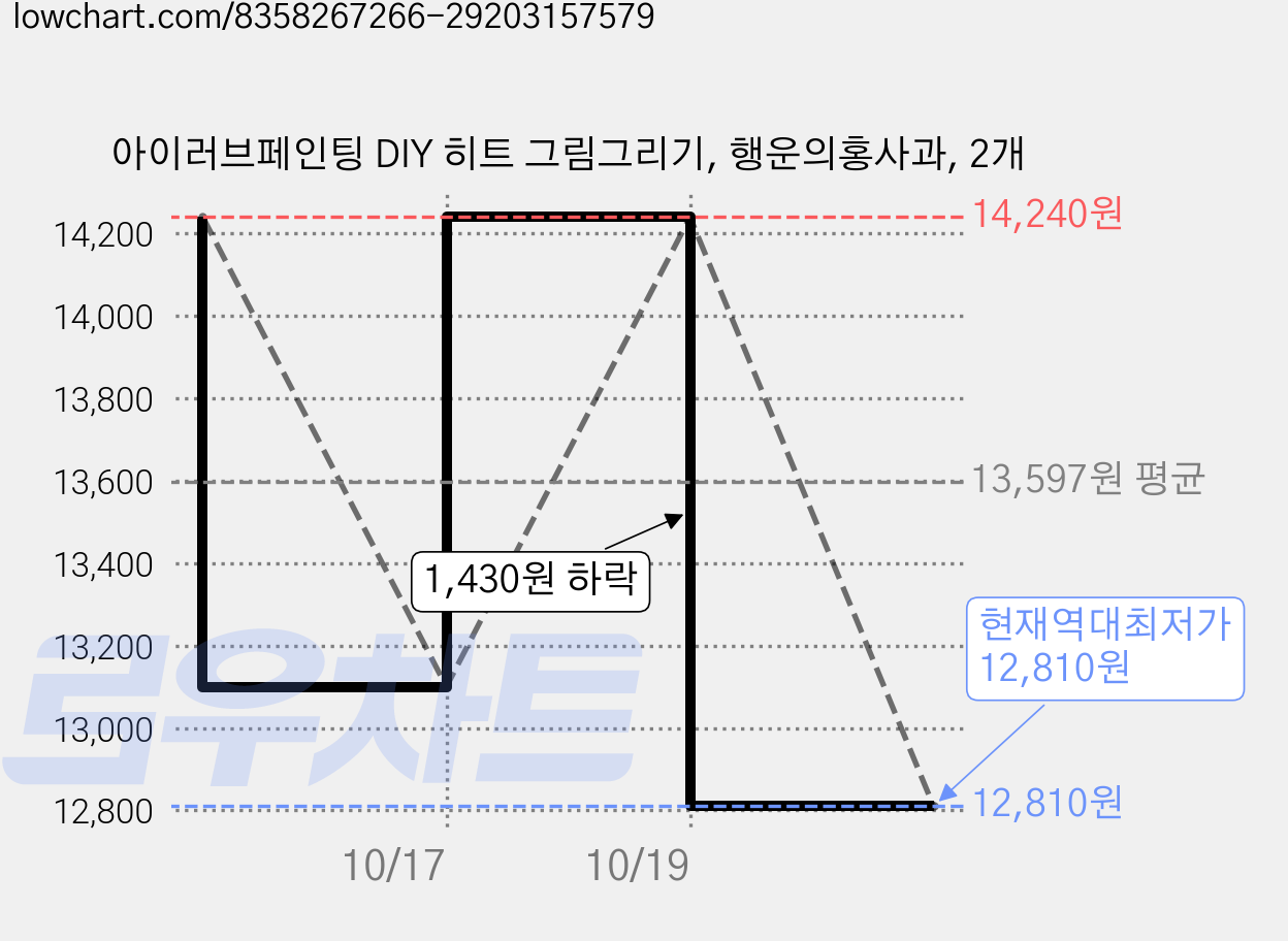 아이러브페인팅 DIY 히트 그림그리기, 행운의홍사과, 2개 가격 변동 차트, 현재가 12,810원, 역대최저가