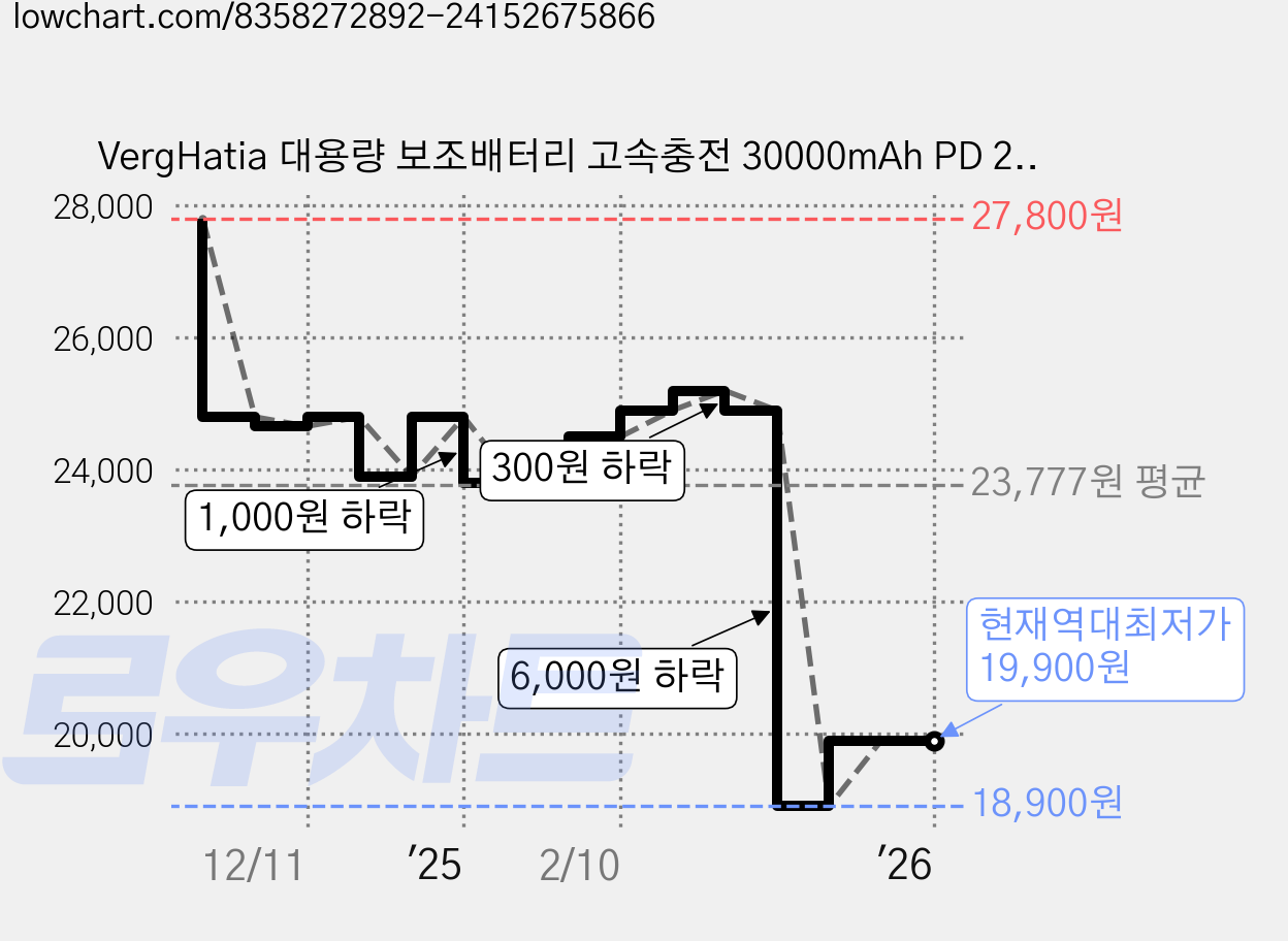 VergHatia 대용량 보조배터리 고속충전 30000mAh PD 22.5W 일체형 보조배터리 2개 케이블 멀티단자, 블랙, P2-30000mAh 가격 변동 차트, 현재가 19,900원, 역대최저가