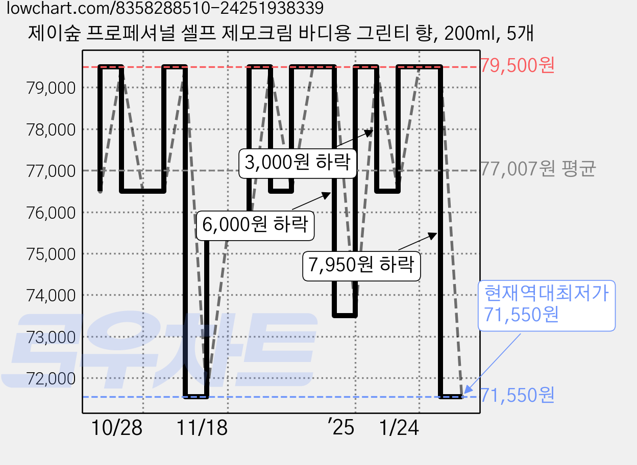 제이숲 프로페셔널 셀프 제모크림 바디용 그린티 향, 200ml, 5개 가격 변동 차트, 현재가 71,550원, 역대최저가
