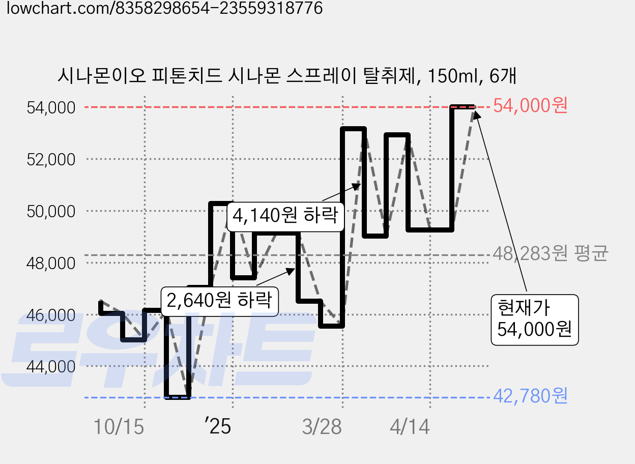 시나몬이오 피톤치드 시나몬 스프레이 탈취제, 150ml, 6개 가격 변동 차트, 현재가 54,000원, 관측 최저가 42,300원