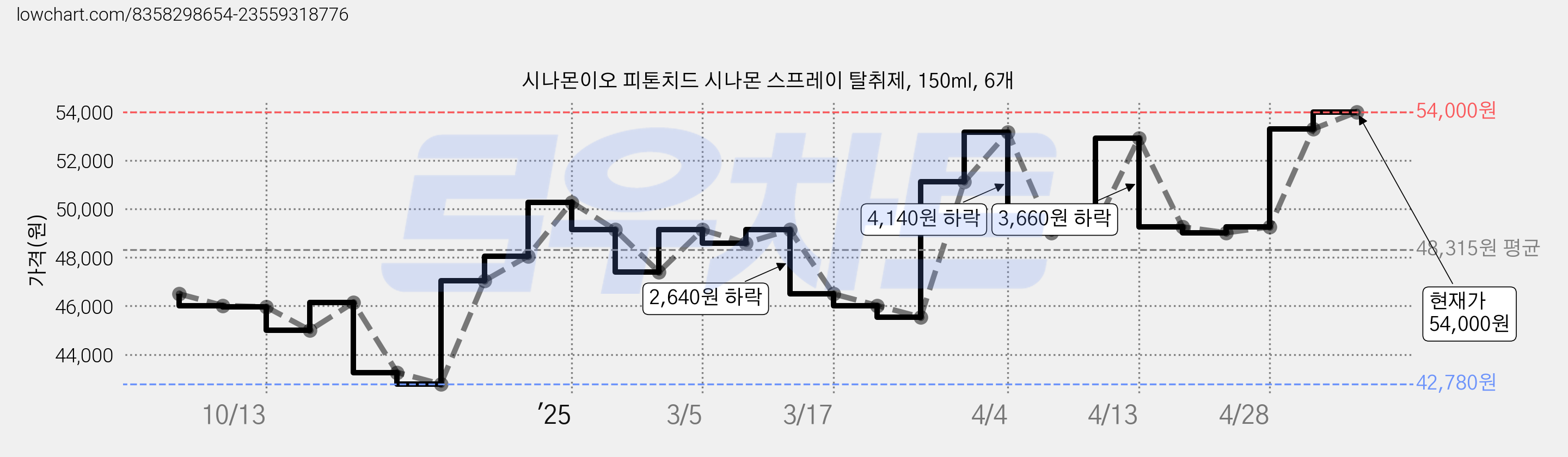 시나몬이오 피톤치드 시나몬 스프레이 탈취제, 150ml, 6개 가격 변동 차트, 현재가 54,000원, 관측 최저가 42,300원