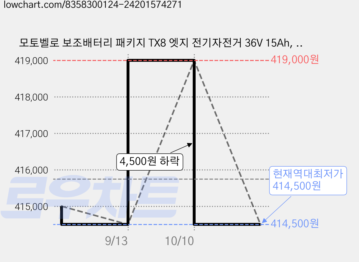 모토벨로 보조배터리 패키지 TX8 엣지 전기자전거 36V 15Ah, 1개 가격 변동 차트, 현재가 414,500원, 역대최저가