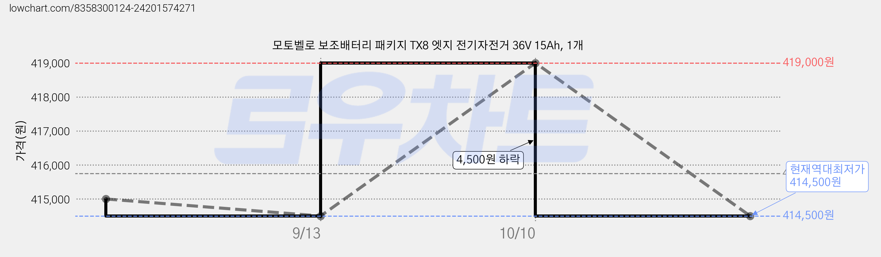 모토벨로 보조배터리 패키지 TX8 엣지 전기자전거 36V 15Ah, 1개 가격 변동 차트, 현재가 414,500원, 역대최저가