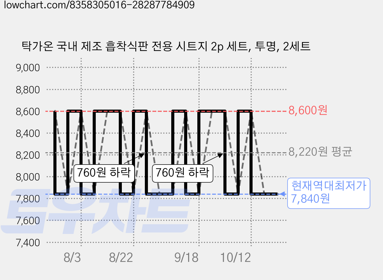 탁가온 국내 제조 흡착식판 전용 시트지 2p 세트, 투명, 2세트 가격 변동 차트, 현재가 7,840원, 역대최저가