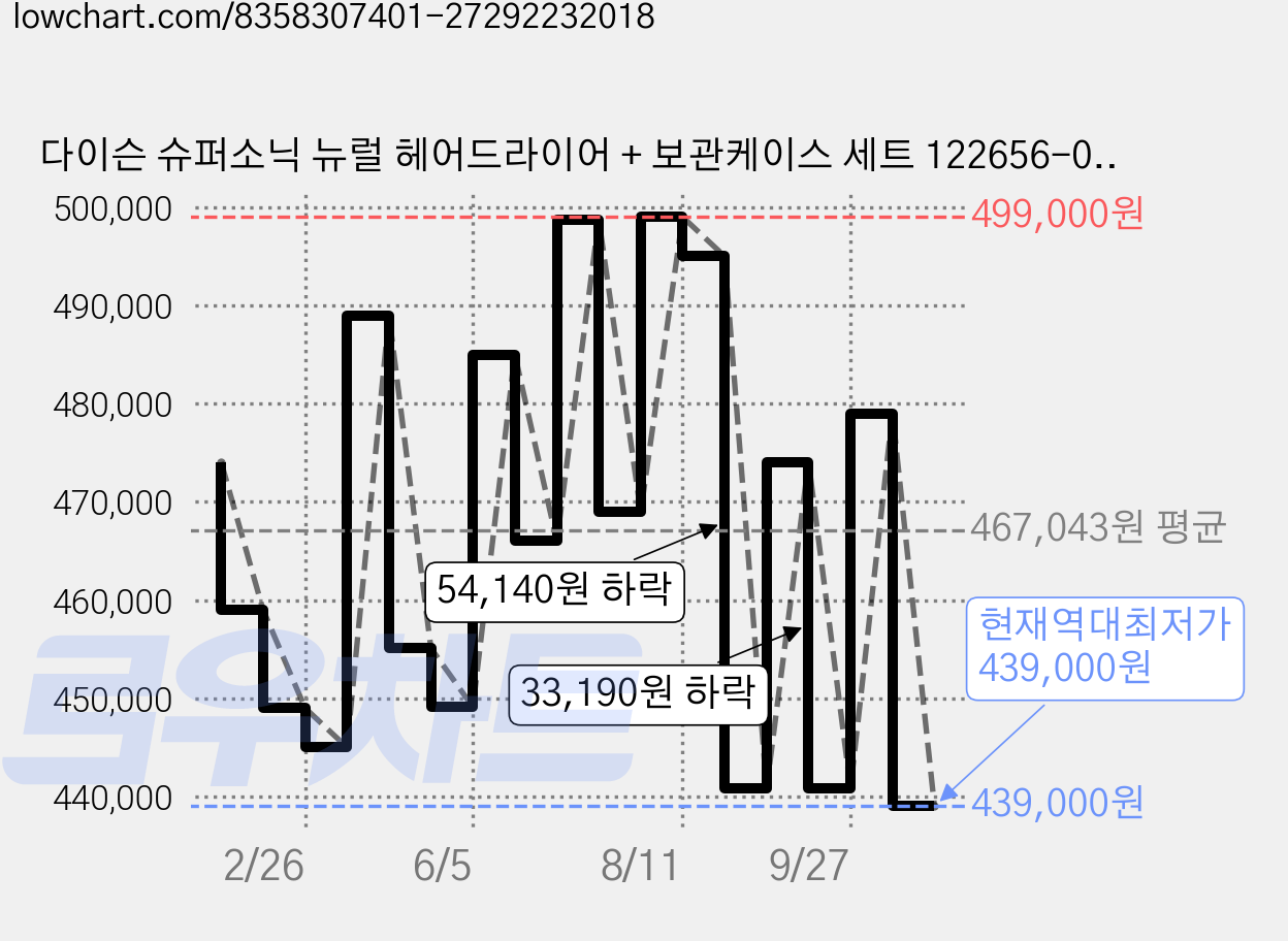 다이슨 슈퍼소닉 뉴럴 헤어드라이어 + 보관케이스 세트 122656-01, 블루 + 코퍼 가격 변동 차트, 현재가 439,000원, 역대최저가