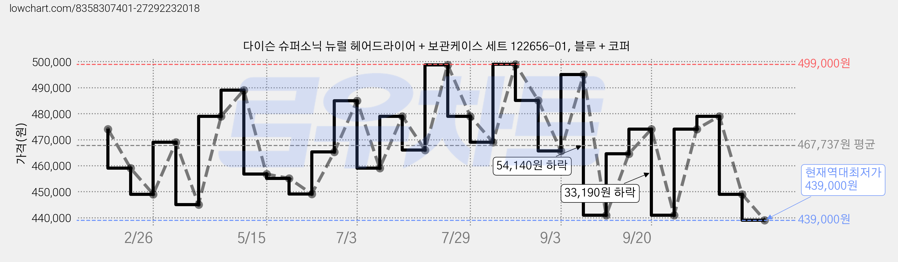 다이슨 슈퍼소닉 뉴럴 헤어드라이어 + 보관케이스 세트 122656-01, 블루 + 코퍼 가격 변동 차트, 현재가 439,000원, 역대최저가