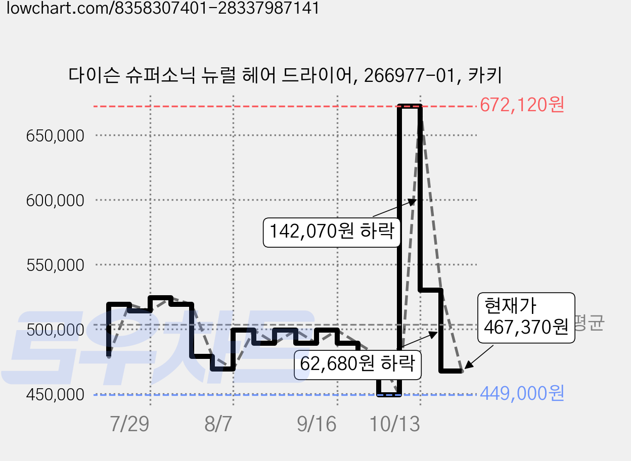 다이슨 슈퍼소닉 뉴럴 헤어 드라이어, 266977-01, 카키 가격 변동 차트, 현재가 467,370원, 관측 최저가 449,000원