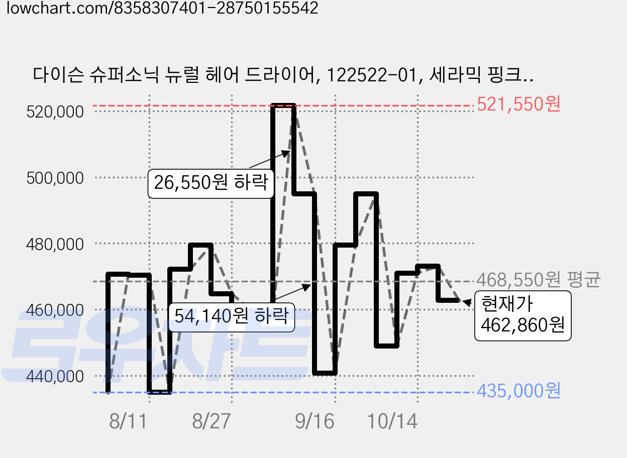 다이슨 슈퍼소닉 뉴럴 헤어 드라이어, 122522-01, 세라믹 핑크 + 로즈골드 가격 변동 차트, 현재가 462,860원, 관측 최저가 435,000원