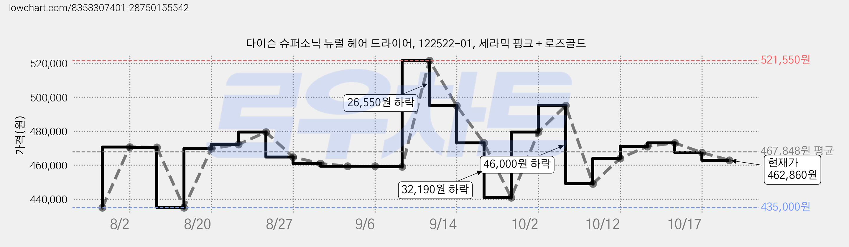 다이슨 슈퍼소닉 뉴럴 헤어 드라이어, 122522-01, 세라믹 핑크 + 로즈골드 가격 변동 차트, 현재가 462,860원, 관측 최저가 435,000원