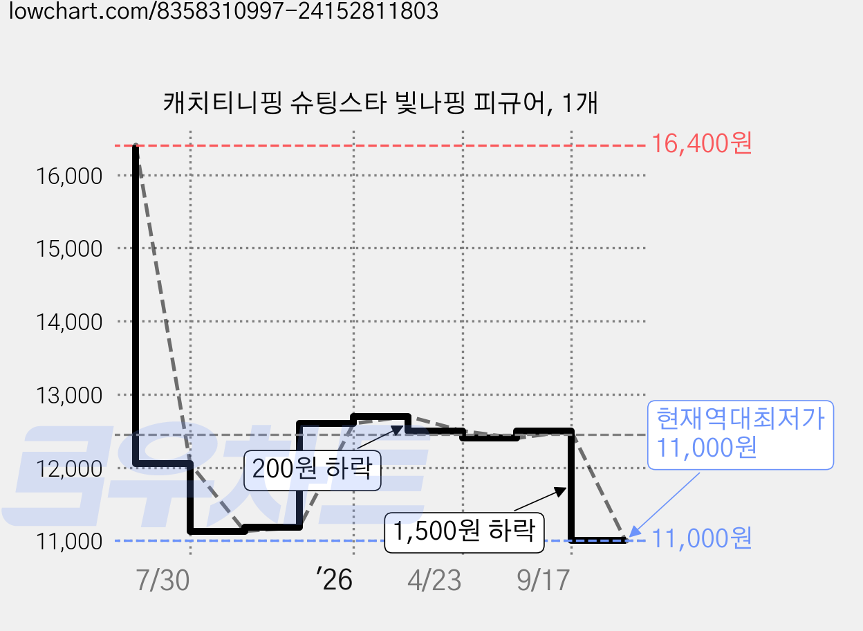 캐치티니핑 슈팅스타 빛나핑 피규어, 1개 가격 변동 차트, 현재가 11,000원, 역대최저가