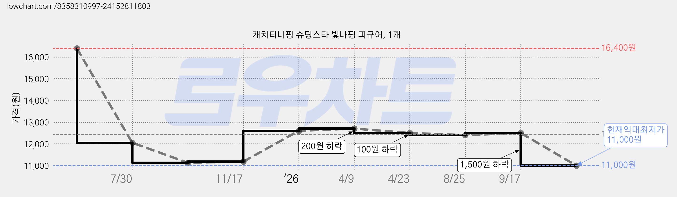 캐치티니핑 슈팅스타 빛나핑 피규어, 1개 가격 변동 차트, 현재가 11,000원, 역대최저가
