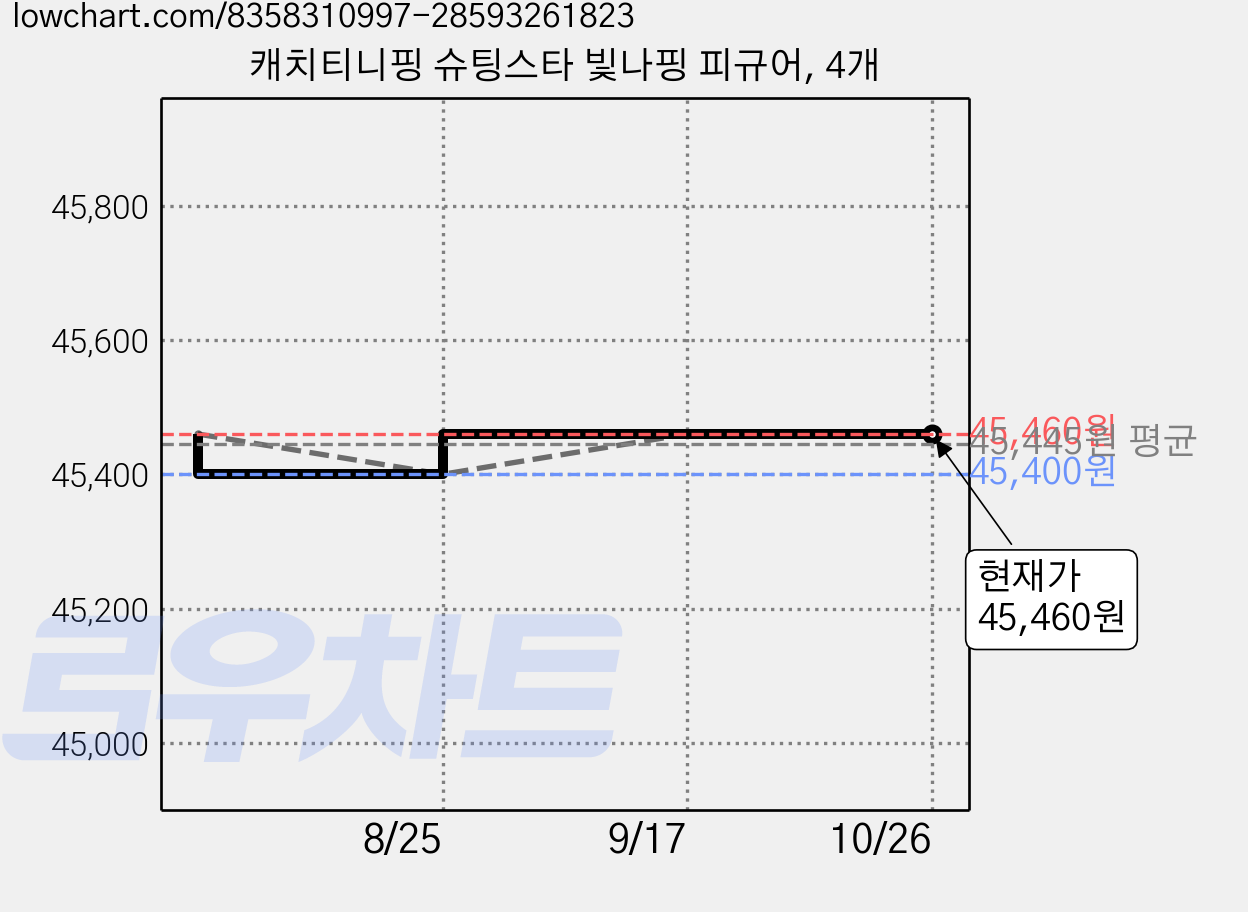 캐치티니핑 슈팅스타 빛나핑 피규어, 4개 가격 변동 차트, 현재가 45,460원, 관측 최저가 45,400원