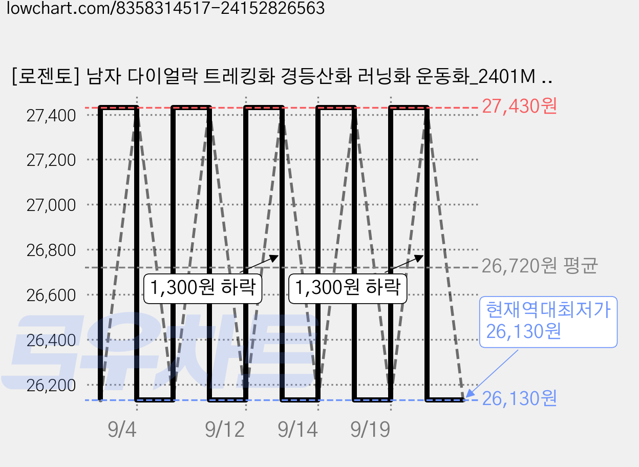 [로젠토] 남자 다이얼락 트레킹화 경등산화 러닝화 운동화_2401M 홈쇼핑완판템 가격 변동 차트, 현재가 26,130원, 역대최저가