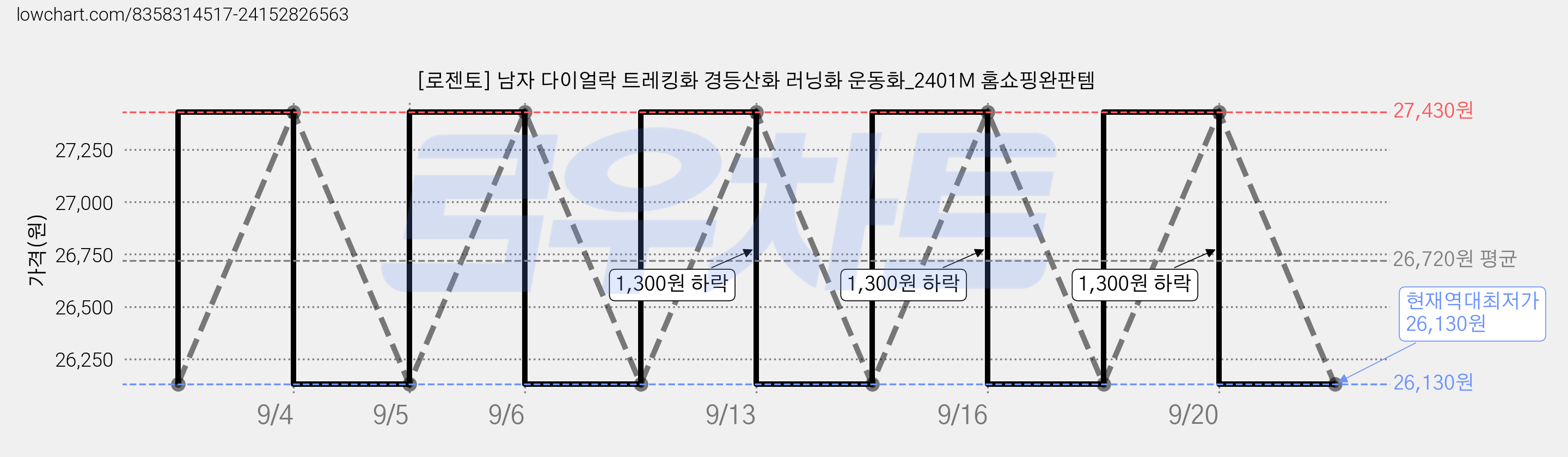 [로젠토] 남자 다이얼락 트레킹화 경등산화 러닝화 운동화_2401M 홈쇼핑완판템 가격 변동 차트, 현재가 26,130원, 역대최저가
