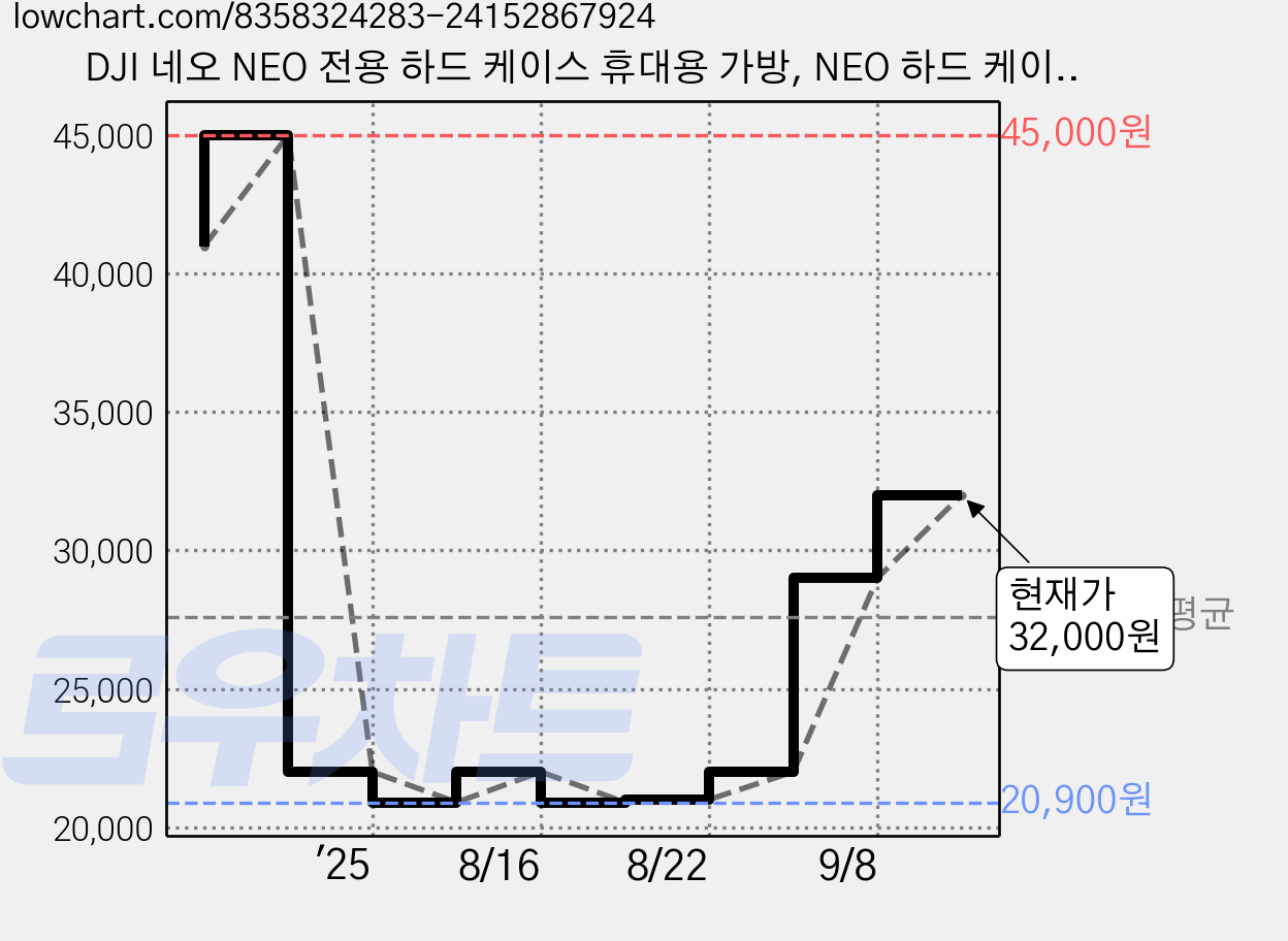 DJI 네오 NEO 전용 하드 케이스 휴대용 가방, NEO 하드 케이스(D77+D82), 1개 가격 변동 차트, 현재가 32,000원, 관측 최저가 20,900원
