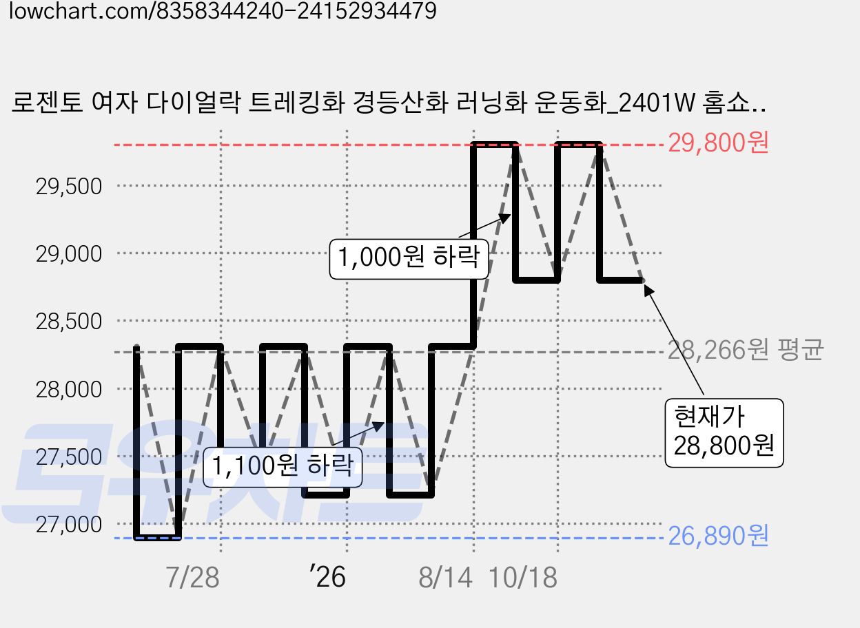 로젠토 여자 다이얼락 트레킹화 경등산화 러닝화 운동화_2401W 홈쇼핑완판템 가격 변동 차트, 현재가 28,800원, 관측 최저가 26,890원