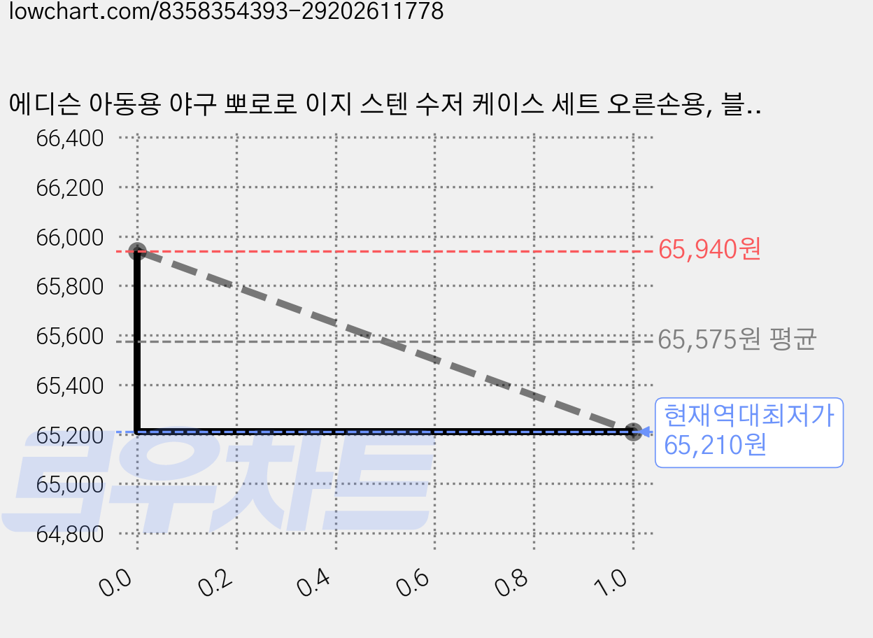 에디슨 아동용 야구 뽀로로 이지 스텐 수저 케이스 세트 오른손용, 블루, 6세트, 젓가락 + 스푼 + 케이스 가격 변동 차트, 현재가 65,210원, 역대최저가