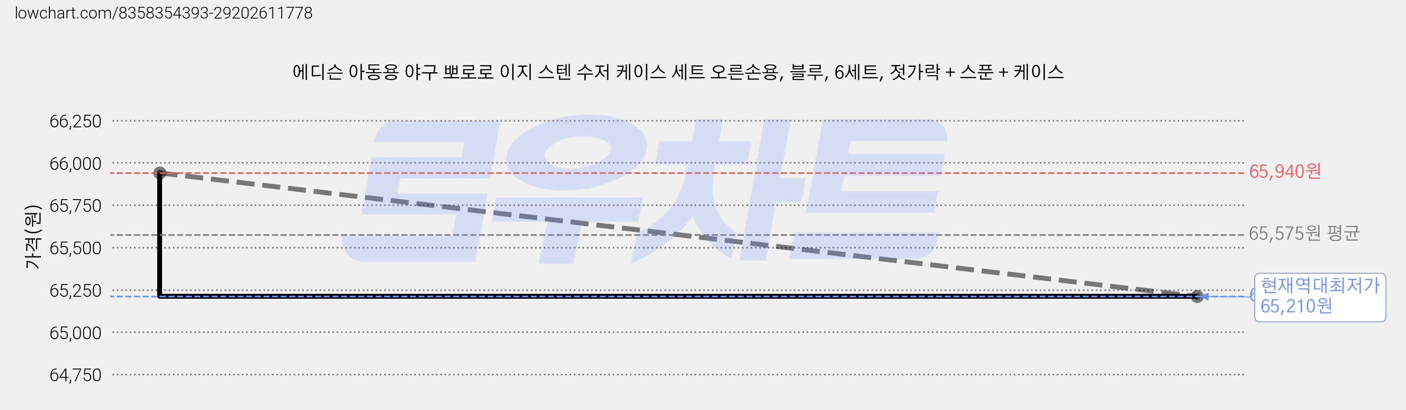 에디슨 아동용 야구 뽀로로 이지 스텐 수저 케이스 세트 오른손용, 블루, 6세트, 젓가락 + 스푼 + 케이스 가격 변동 차트, 현재가 65,210원, 역대최저가